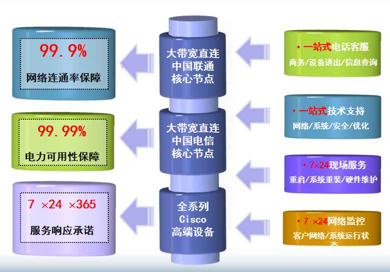 上海金桥机房网络